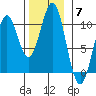 Kosciusko Island, Shakan Bay Entrance tide chart for Friday, November 7, 2025