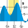 Kosciusko Island, Shakan Bay Entrance tide chart for Sunday, November 9, 2025