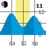 Kosciusko Island, Shakan Bay Entrance tide chart for Thursday, December 11, 2025