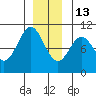 Kosciusko Island, Shakan Bay Entrance tide chart for Saturday, December 13, 2025