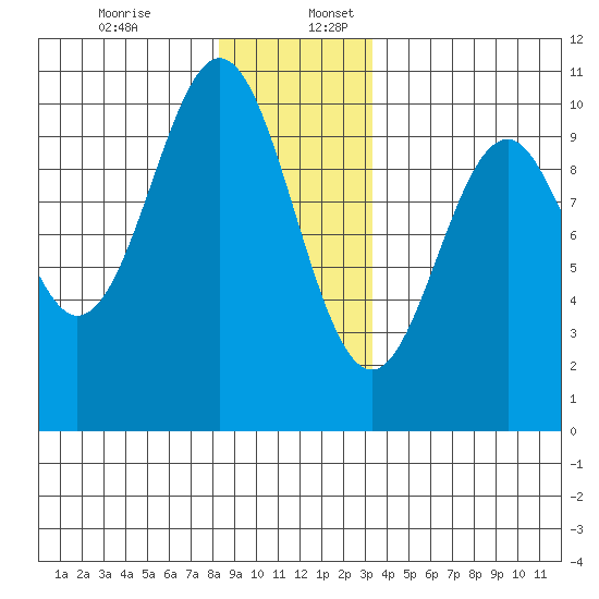 Kosciusko Island, Shakan Bay Entrance tide chart for Sunday, December 14, 2025