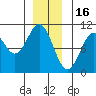 Kosciusko Island, Shakan Bay Entrance tide chart for Tuesday, December 16, 2025