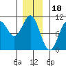 Kosciusko Island, Shakan Bay Entrance tide chart for Thursday, December 18, 2025