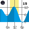 Kosciusko Island, Shakan Bay Entrance tide chart for Friday, December 19, 2025
