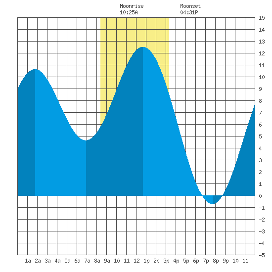 Kosciusko Island, Shakan Bay Entrance tide chart for Sunday, December 21, 2025
