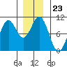 Kosciusko Island, Shakan Bay Entrance tide chart for Tuesday, December 23, 2025