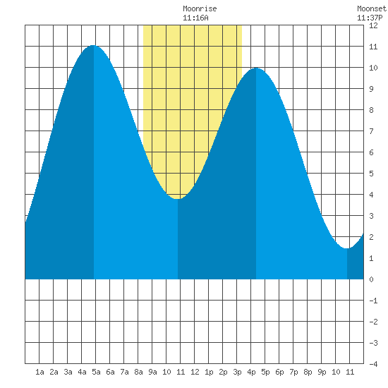 Kosciusko Island, Shakan Bay Entrance tide chart for Friday, December 26, 2025