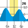 Kosciusko Island, Shakan Bay Entrance tide chart for Friday, December 26, 2025