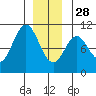 Kosciusko Island, Shakan Bay Entrance tide chart for Sunday, December 28, 2025