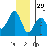 Kosciusko Island, Shakan Bay Entrance tide chart for Monday, December 29, 2025