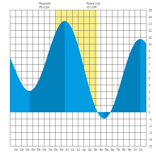 Kosciusko Island, Shakan Bay Entrance tide chart for Tuesday, December 2, 2025