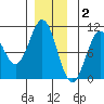 Kosciusko Island, Shakan Bay Entrance tide chart for Tuesday, December 2, 2025
