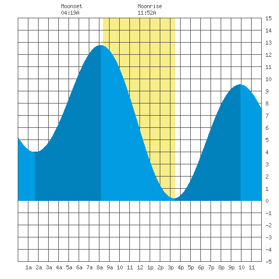 Kosciusko Island, Shakan Bay Entrance tide chart for Tuesday, December 30, 2025