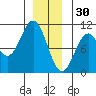 Kosciusko Island, Shakan Bay Entrance tide chart for Tuesday, December 30, 2025