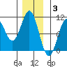 Kosciusko Island, Shakan Bay Entrance tide chart for Wednesday, December 3, 2025