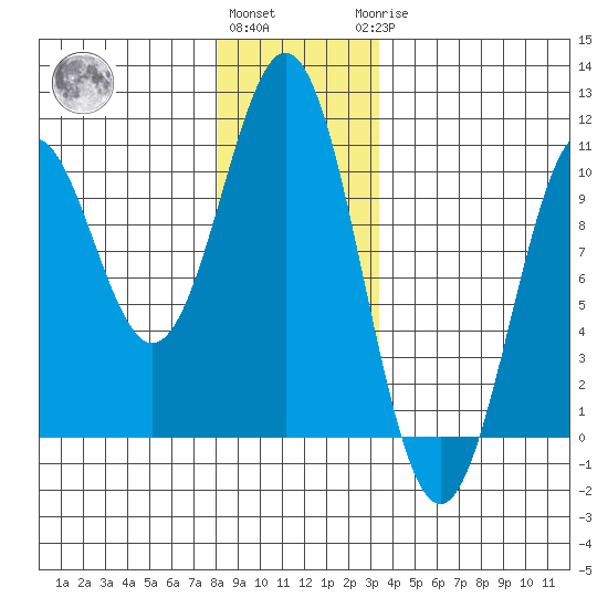 Kosciusko Island, Shakan Bay Entrance tide chart for Thursday, December 4, 2025