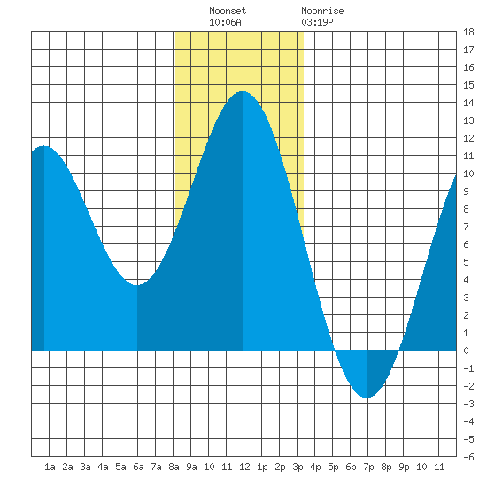 Kosciusko Island, Shakan Bay Entrance tide chart for Friday, December 5, 2025