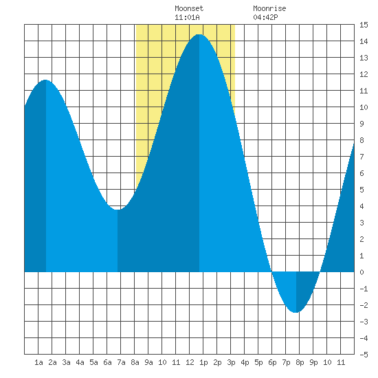 Kosciusko Island, Shakan Bay Entrance tide chart for Saturday, December 6, 2025