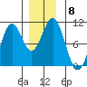 Kosciusko Island, Shakan Bay Entrance tide chart for Monday, December 8, 2025