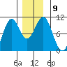 Kosciusko Island, Shakan Bay Entrance tide chart for Tuesday, December 9, 2025