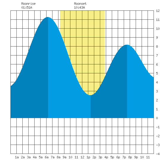 Kosciusko Island, Shakan Bay Entrance tide chart for Sunday, January 11, 2026