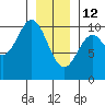 Kosciusko Island, Shakan Bay Entrance tide chart for Monday, January 12, 2026