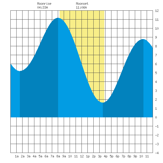 Kosciusko Island, Shakan Bay Entrance tide chart for Tuesday, January 13, 2026
