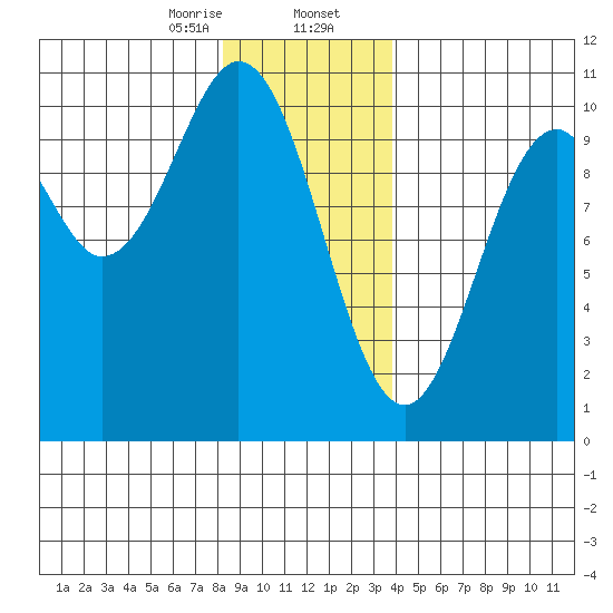 Kosciusko Island, Shakan Bay Entrance tide chart for Wednesday, January 14, 2026