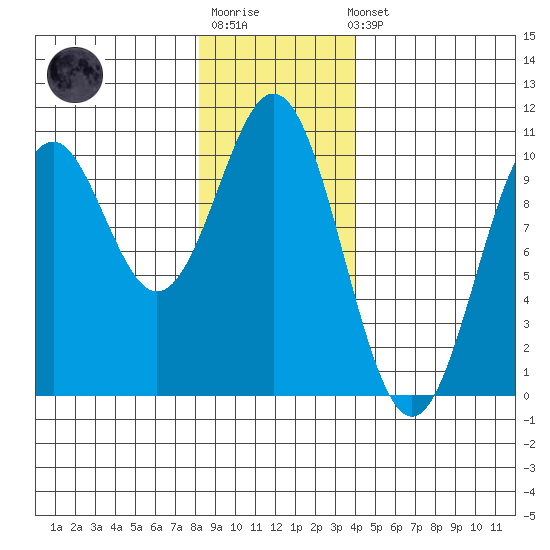 Kosciusko Island, Shakan Bay Entrance tide chart for Sunday, January 18, 2026