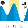 Kosciusko Island, Shakan Bay Entrance tide chart for Sunday, January 18, 2026