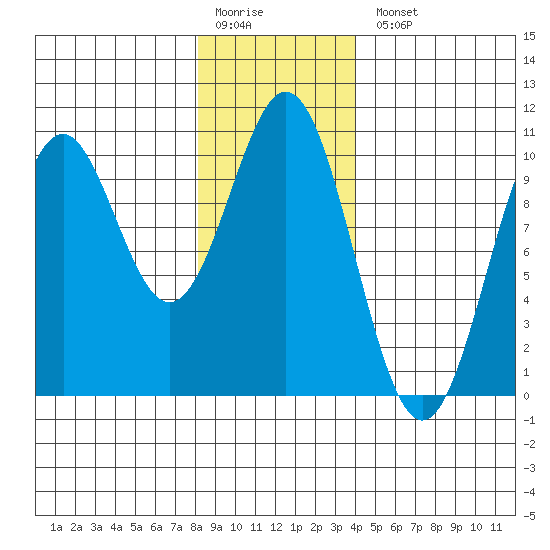 Kosciusko Island, Shakan Bay Entrance tide chart for Monday, January 19, 2026
