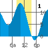 Kosciusko Island, Shakan Bay Entrance tide chart for Thursday, January 1, 2026