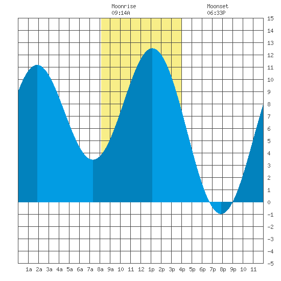 Kosciusko Island, Shakan Bay Entrance tide chart for Tuesday, January 20, 2026
