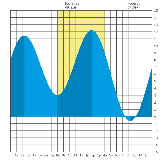 Kosciusko Island, Shakan Bay Entrance tide chart for Wednesday, January 21, 2026