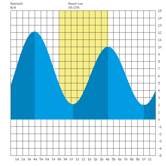 Kosciusko Island, Shakan Bay Entrance tide chart for Saturday, January 24, 2026