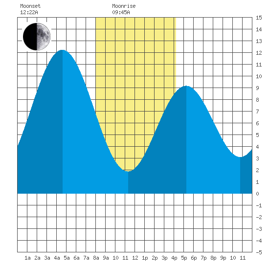 Kosciusko Island, Shakan Bay Entrance tide chart for Sunday, January 25, 2026