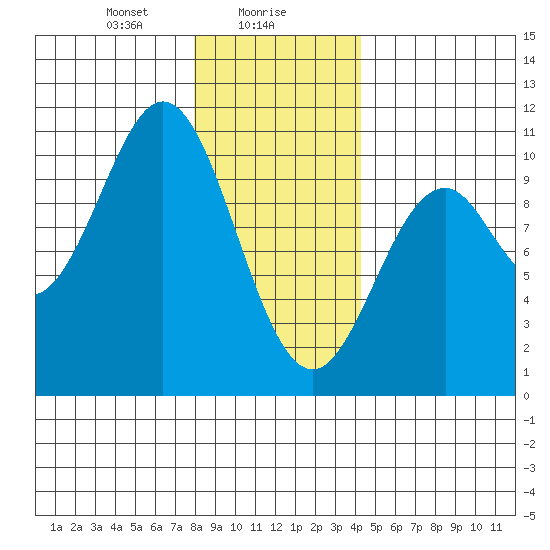 Kosciusko Island, Shakan Bay Entrance tide chart for Tuesday, January 27, 2026