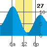 Kosciusko Island, Shakan Bay Entrance tide chart for Tuesday, January 27, 2026