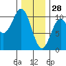 Kosciusko Island, Shakan Bay Entrance tide chart for Wednesday, January 28, 2026