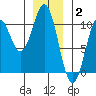 Kosciusko Island, Shakan Bay Entrance tide chart for Friday, January 2, 2026