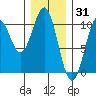 Kosciusko Island, Shakan Bay Entrance tide chart for Saturday, January 31, 2026
