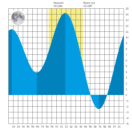 Kosciusko Island, Shakan Bay Entrance tide chart for Saturday, January 3, 2026