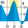 Kosciusko Island, Shakan Bay Entrance tide chart for Saturday, January 3, 2026