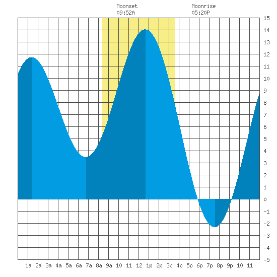 Kosciusko Island, Shakan Bay Entrance tide chart for Sunday, January 4, 2026