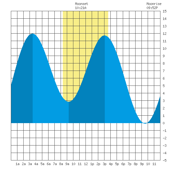 Kosciusko Island, Shakan Bay Entrance tide chart for Wednesday, January 7, 2026