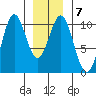 Kosciusko Island, Shakan Bay Entrance tide chart for Wednesday, January 7, 2026
