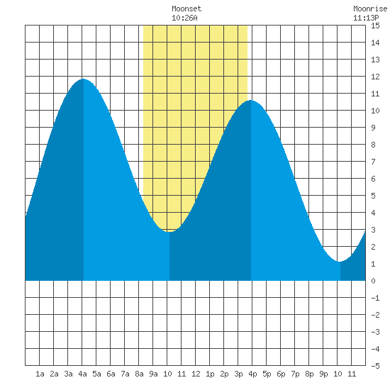 Kosciusko Island, Shakan Bay Entrance tide chart for Thursday, January 8, 2026