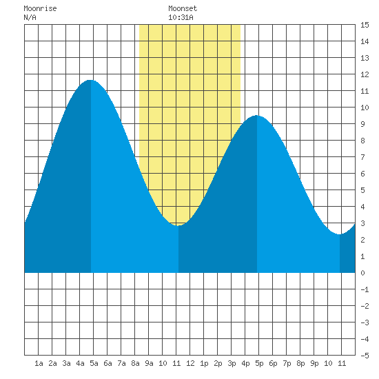 Kosciusko Island, Shakan Bay Entrance tide chart for Friday, January 9, 2026