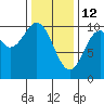 Kosciusko Island, Shakan Bay Entrance tide chart for Thursday, February 12, 2026