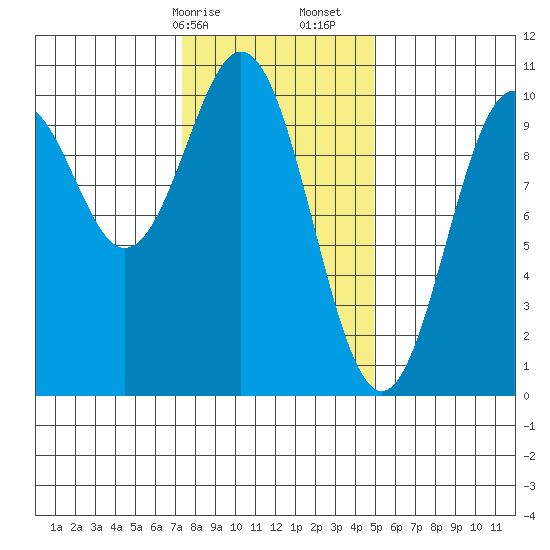 Kosciusko Island, Shakan Bay Entrance tide chart for Saturday, February 14, 2026